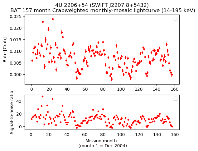 Crab Weighted Monthly Mosaic Lightcurve for SWIFT J2207.8+5432