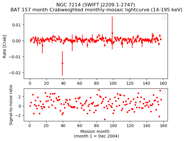 Crab Weighted Monthly Mosaic Lightcurve for SWIFT J2209.1-2747