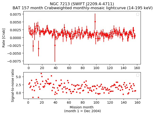 Crab Weighted Monthly Mosaic Lightcurve for SWIFT J2209.4-4711