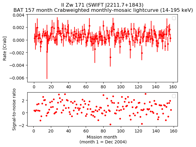 Crab Weighted Monthly Mosaic Lightcurve for SWIFT J2211.7+1843