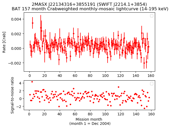 Crab Weighted Monthly Mosaic Lightcurve for SWIFT J2214.1+3854