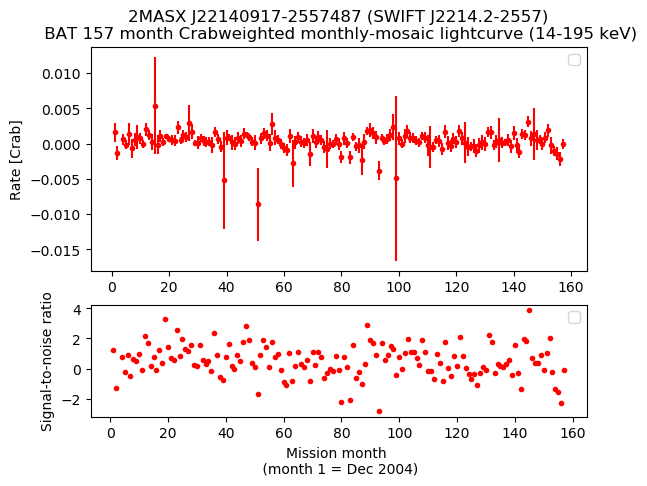 Crab Weighted Monthly Mosaic Lightcurve for SWIFT J2214.2-2557