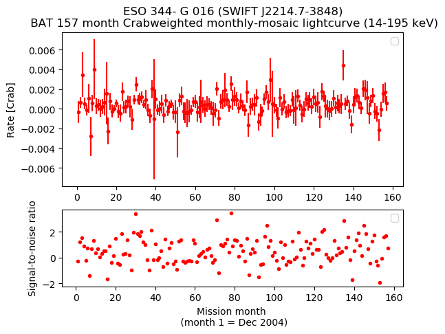 Crab Weighted Monthly Mosaic Lightcurve for SWIFT J2214.7-3848