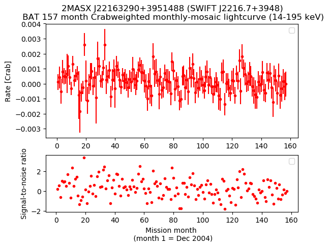Crab Weighted Monthly Mosaic Lightcurve for SWIFT J2216.7+3948