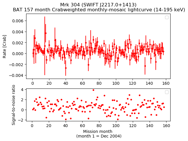 Crab Weighted Monthly Mosaic Lightcurve for SWIFT J2217.0+1413