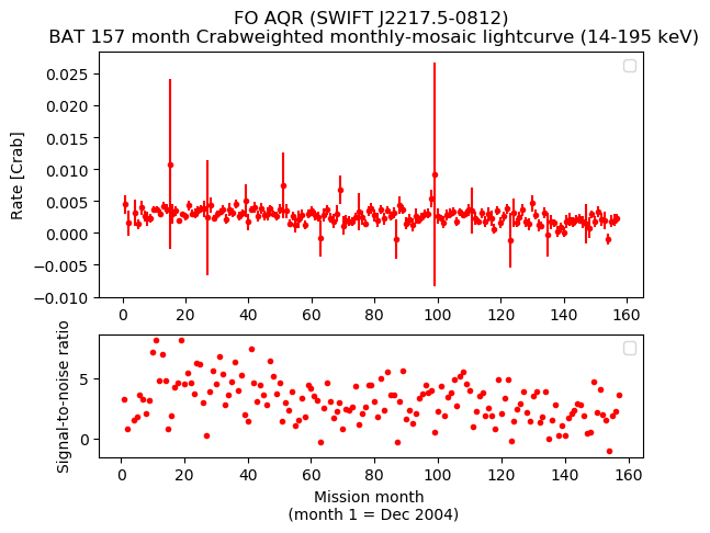 Crab Weighted Monthly Mosaic Lightcurve for SWIFT J2217.5-0812