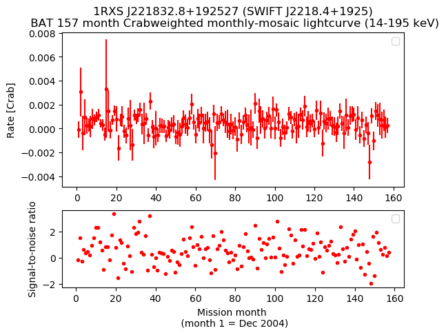 Crab Weighted Monthly Mosaic Lightcurve for SWIFT J2218.4+1925