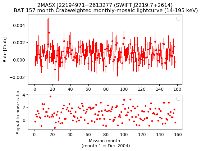 Crab Weighted Monthly Mosaic Lightcurve for SWIFT J2219.7+2614