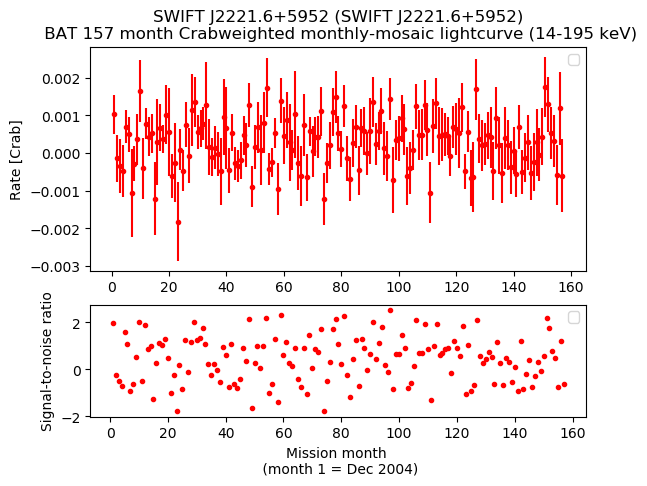 Crab Weighted Monthly Mosaic Lightcurve for SWIFT J2221.6+5952