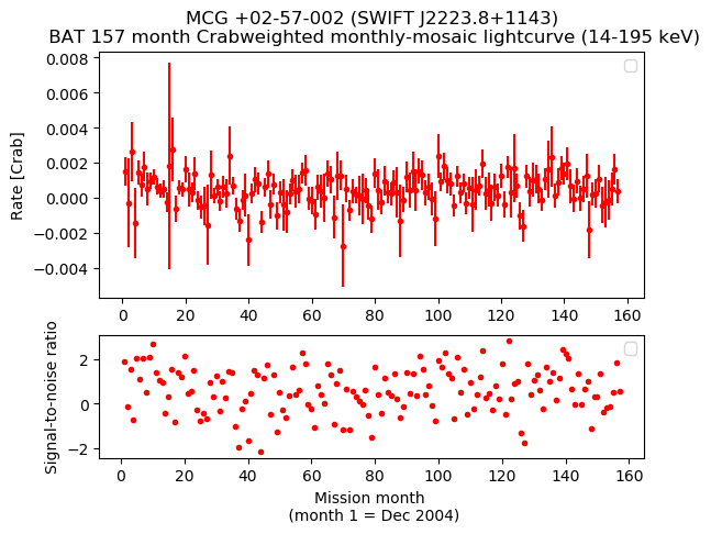 Crab Weighted Monthly Mosaic Lightcurve for SWIFT J2223.8+1143