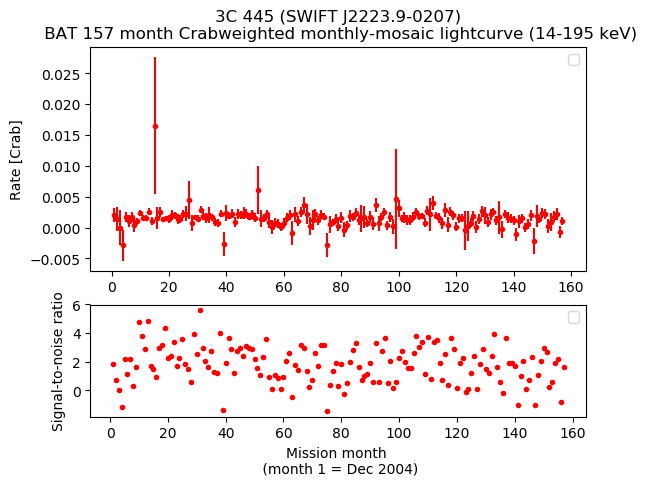 Crab Weighted Monthly Mosaic Lightcurve for SWIFT J2223.9-0207