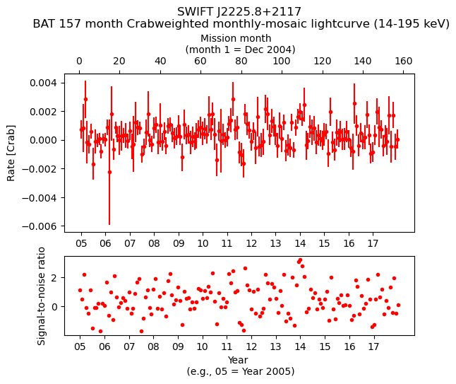 Crab Weighted Monthly Mosaic Lightcurve for SWIFT J2225.8+2117