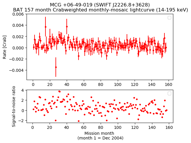 Crab Weighted Monthly Mosaic Lightcurve for SWIFT J2226.8+3628