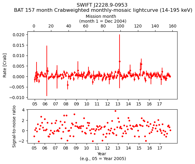 Crab Weighted Monthly Mosaic Lightcurve for SWIFT J2228.9-0953