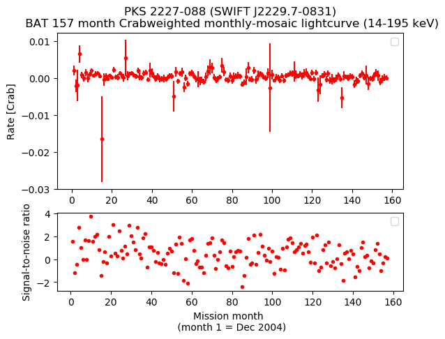 Crab Weighted Monthly Mosaic Lightcurve for SWIFT J2229.7-0831