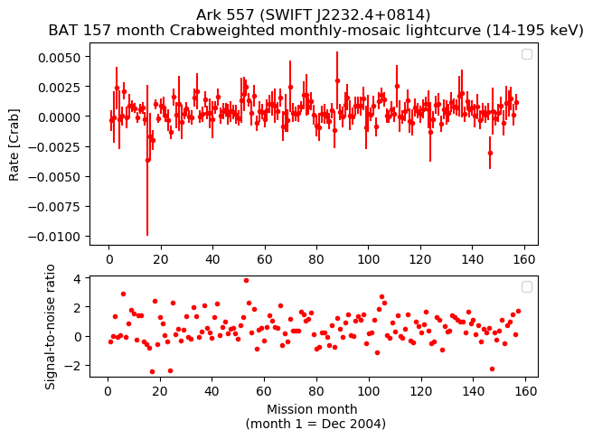 Crab Weighted Monthly Mosaic Lightcurve for SWIFT J2232.4+0814