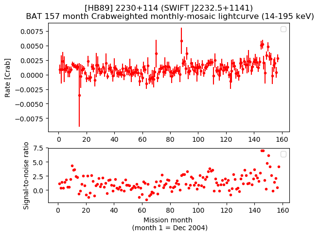 Crab Weighted Monthly Mosaic Lightcurve for SWIFT J2232.5+1141