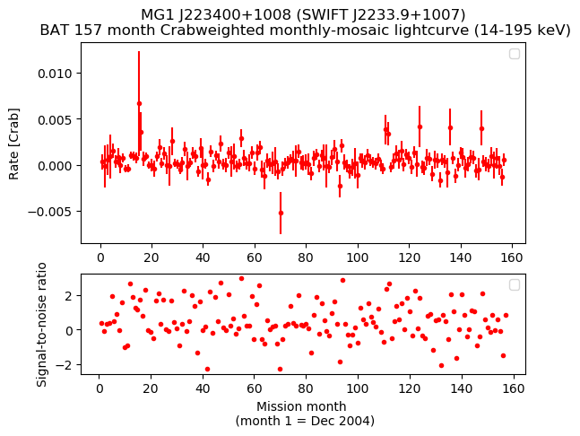 Crab Weighted Monthly Mosaic Lightcurve for SWIFT J2233.9+1007