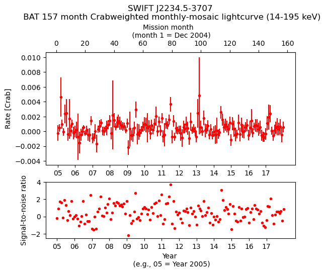 Crab Weighted Monthly Mosaic Lightcurve for SWIFT J2234.5-3707