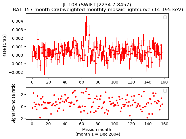 Crab Weighted Monthly Mosaic Lightcurve for SWIFT J2234.7-8457