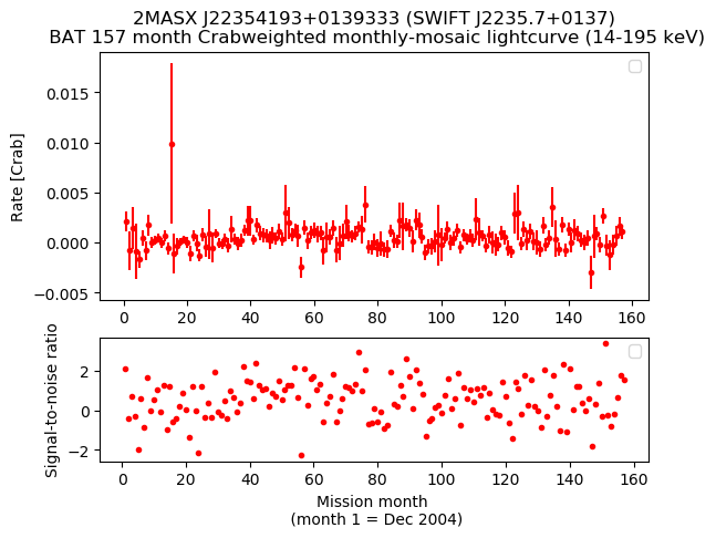 Crab Weighted Monthly Mosaic Lightcurve for SWIFT J2235.7+0137