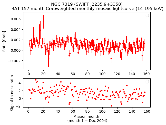 Crab Weighted Monthly Mosaic Lightcurve for SWIFT J2235.9+3358
