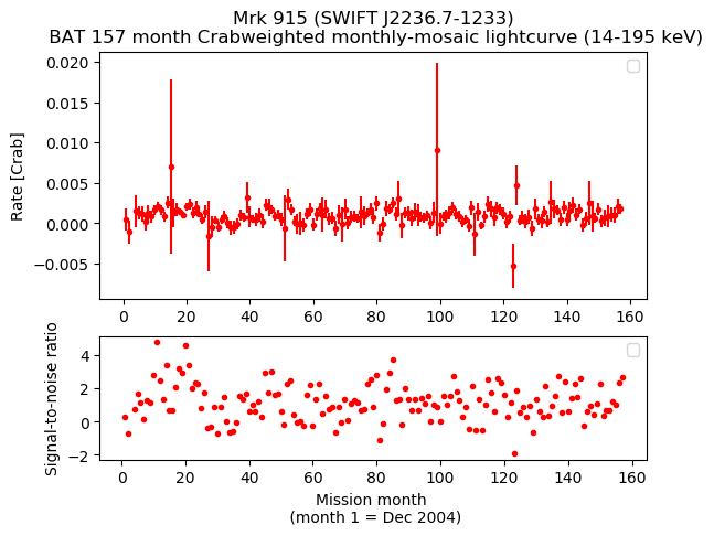 Crab Weighted Monthly Mosaic Lightcurve for SWIFT J2236.7-1233