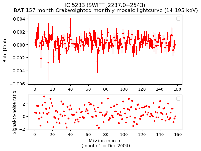 Crab Weighted Monthly Mosaic Lightcurve for SWIFT J2237.0+2543