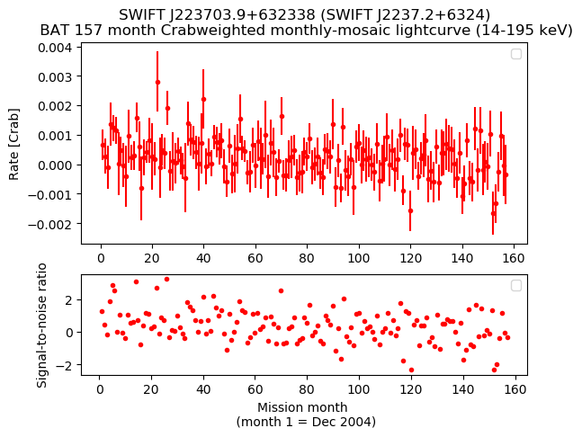 Crab Weighted Monthly Mosaic Lightcurve for SWIFT J2237.2+6324