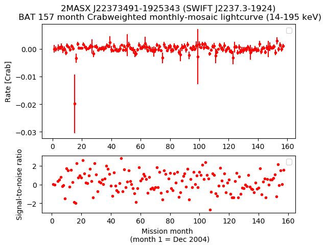 Crab Weighted Monthly Mosaic Lightcurve for SWIFT J2237.3-1924