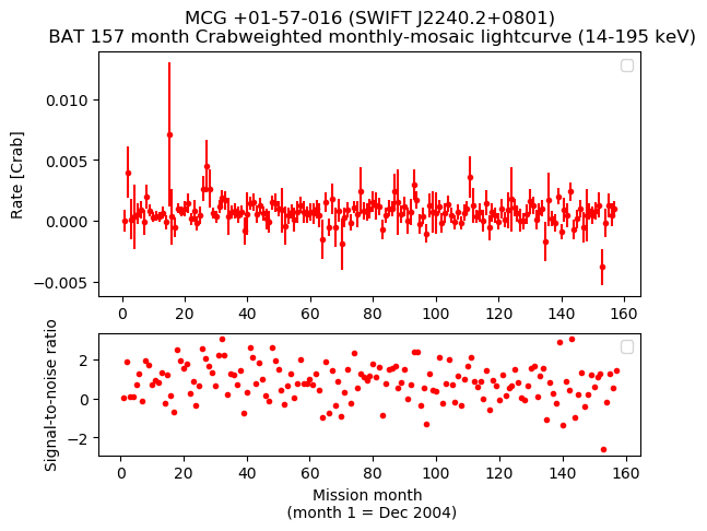 Crab Weighted Monthly Mosaic Lightcurve for SWIFT J2240.2+0801