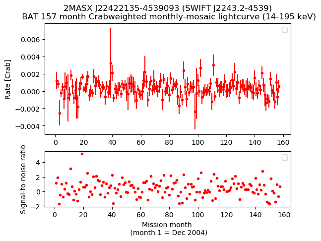 Crab Weighted Monthly Mosaic Lightcurve for SWIFT J2243.2-4539