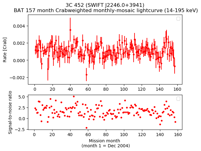 Crab Weighted Monthly Mosaic Lightcurve for SWIFT J2246.0+3941