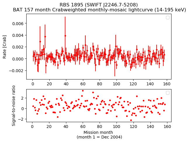 Crab Weighted Monthly Mosaic Lightcurve for SWIFT J2246.7-5208