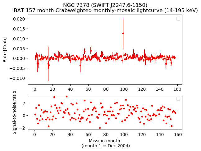 Crab Weighted Monthly Mosaic Lightcurve for SWIFT J2247.6-1150