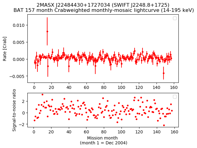 Crab Weighted Monthly Mosaic Lightcurve for SWIFT J2248.8+1725