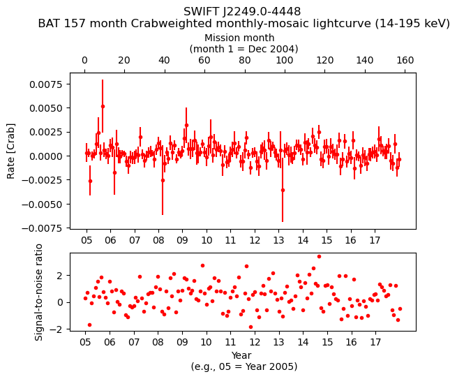 Crab Weighted Monthly Mosaic Lightcurve for SWIFT J2249.0-4448