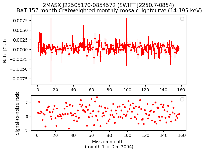 Crab Weighted Monthly Mosaic Lightcurve for SWIFT J2250.7-0854