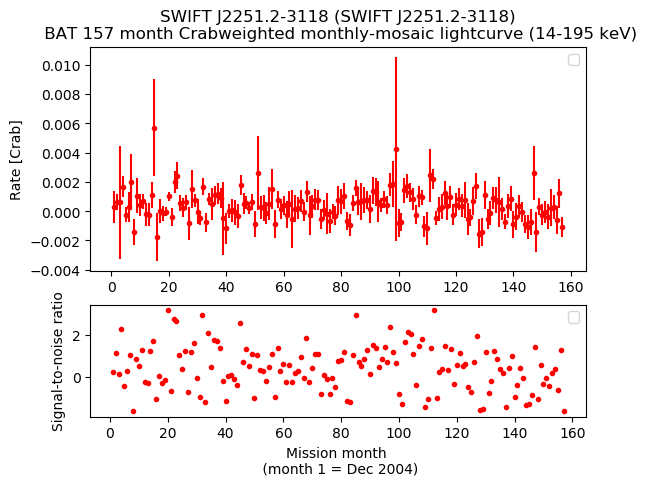 Crab Weighted Monthly Mosaic Lightcurve for SWIFT J2251.2-3118