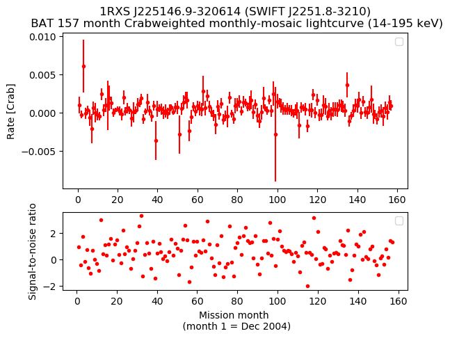 Crab Weighted Monthly Mosaic Lightcurve for SWIFT J2251.8-3210