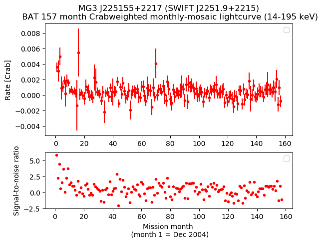Crab Weighted Monthly Mosaic Lightcurve for SWIFT J2251.9+2215