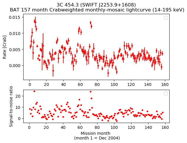 Crab Weighted Monthly Mosaic Lightcurve for SWIFT J2253.9+1608