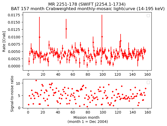 Crab Weighted Monthly Mosaic Lightcurve for SWIFT J2254.1-1734