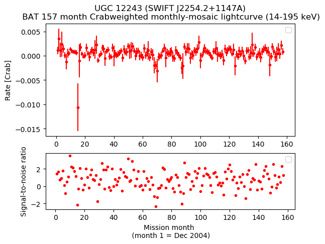 Crab Weighted Monthly Mosaic Lightcurve for SWIFT J2254.2+1147A