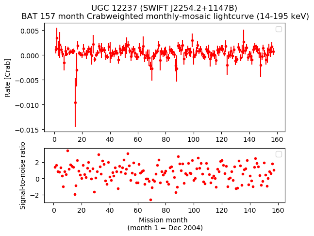 Crab Weighted Monthly Mosaic Lightcurve for SWIFT J2254.2+1147B