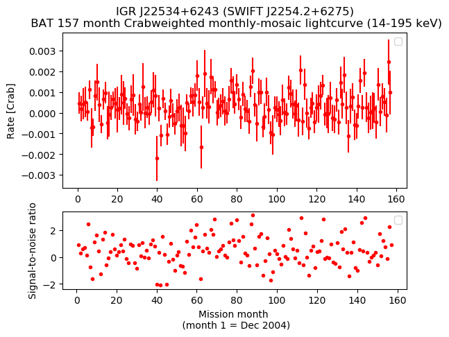 Crab Weighted Monthly Mosaic Lightcurve for SWIFT J2254.2+6275