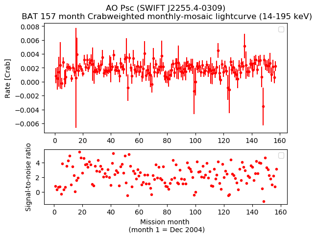 Crab Weighted Monthly Mosaic Lightcurve for SWIFT J2255.4-0309