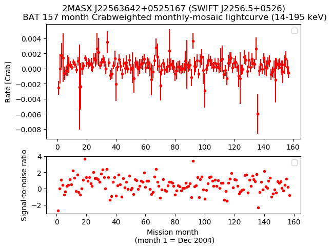 Crab Weighted Monthly Mosaic Lightcurve for SWIFT J2256.5+0526