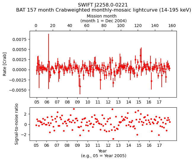 Crab Weighted Monthly Mosaic Lightcurve for SWIFT J2258.0-0221