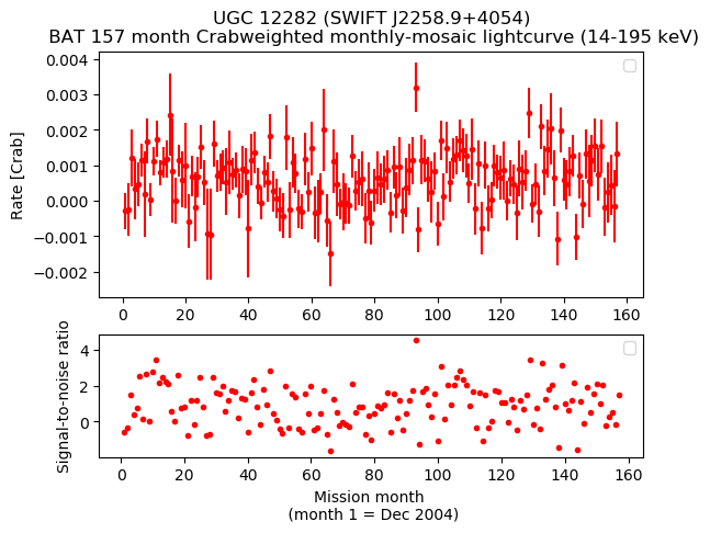 Crab Weighted Monthly Mosaic Lightcurve for SWIFT J2258.9+4054